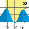 Craig tide chart for Friday, May 22, 2026
