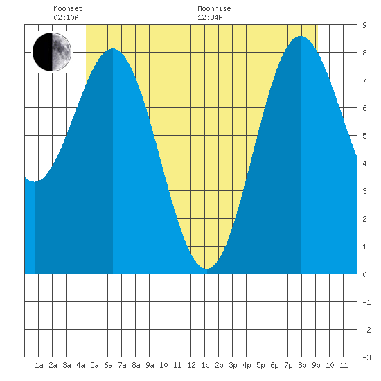 Craig tide chart for Saturday, May 23, 2026