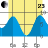 Craig tide chart for Saturday, May 23, 2026