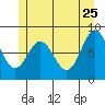 Craig tide chart for Monday, May 25, 2026