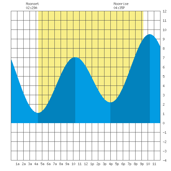 Craig tide chart for Tuesday, May 26, 2026