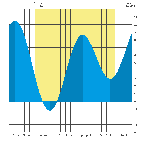 Craig tide chart for Saturday, May 2, 2026