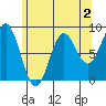 Craig tide chart for Saturday, May 2, 2026
