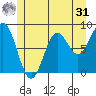 Craig tide chart for Sunday, May 31, 2026