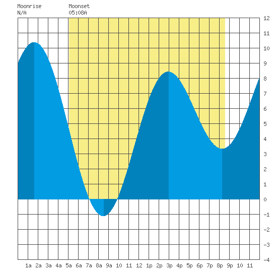 Craig tide chart for Sunday, May 3, 2026