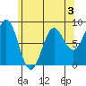 Craig tide chart for Sunday, May 3, 2026