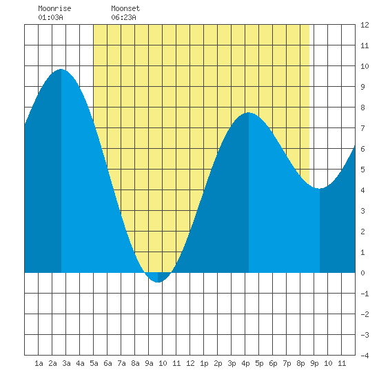 Craig tide chart for Tuesday, May 5, 2026
