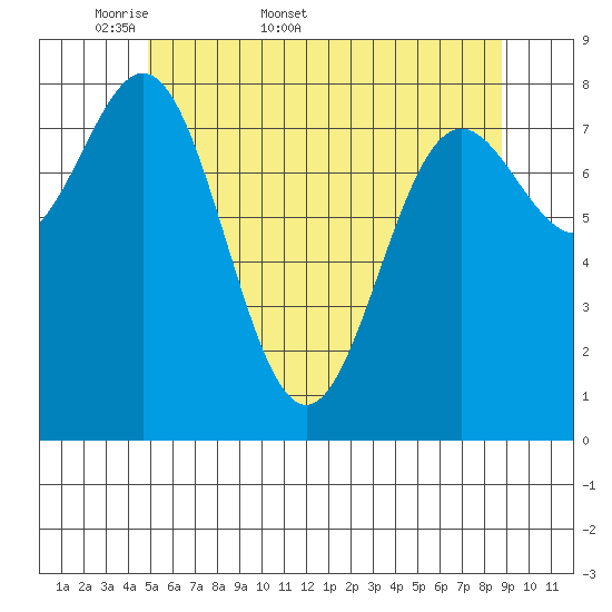 Craig tide chart for Friday, May 8, 2026