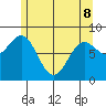 Craig tide chart for Friday, May 8, 2026