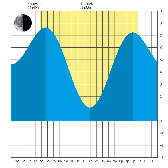 Craig tide chart for Saturday, May 9, 2026