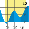 Craig tide chart for Friday, June 12, 2026