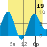 Craig tide chart for Friday, June 19, 2026