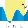 Craig tide chart for Monday, June 1, 2026