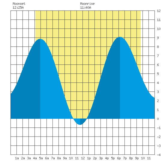 Craig tide chart for Saturday, June 20, 2026