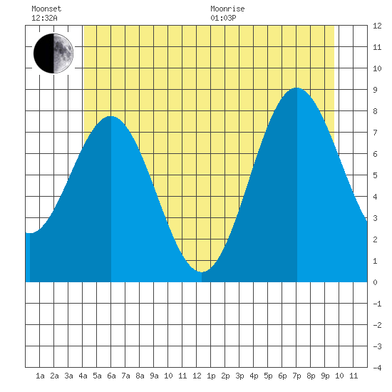 Craig tide chart for Sunday, June 21, 2026