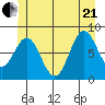 Craig tide chart for Sunday, June 21, 2026