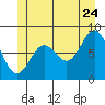 Craig tide chart for Wednesday, June 24, 2026