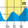 Craig tide chart for Thursday, June 25, 2026