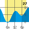 Craig tide chart for Saturday, June 27, 2026