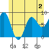 Craig tide chart for Tuesday, June 2, 2026