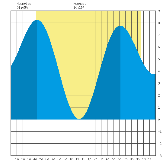 Craig tide chart for Saturday, June 6, 2026