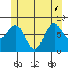 Craig tide chart for Sunday, June 7, 2026