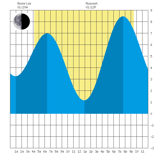 Craig tide chart for Monday, June 8, 2026