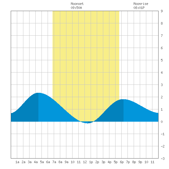 Crystal River tide chart for Friday, November 11, 2022