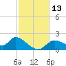 Crystal River tide chart for Sunday, November 13, 2022