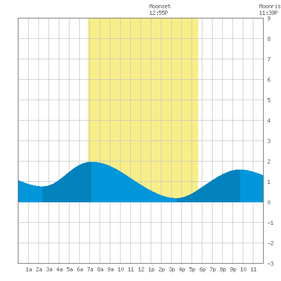 Crystal River tide chart for Tuesday, November 15, 2022