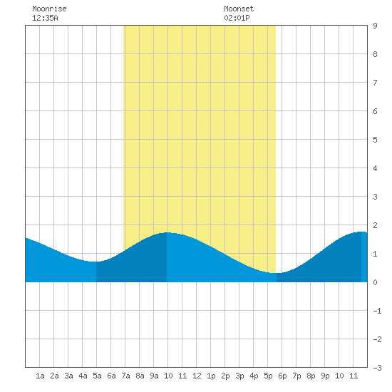 Crystal River tide chart for Thursday, November 17, 2022