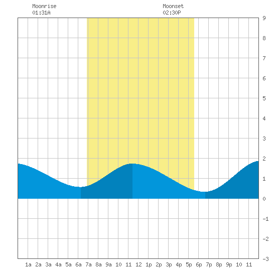 Crystal River tide chart for Friday, November 18, 2022