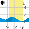 Crystal River tide chart for Tuesday, November 1, 2022