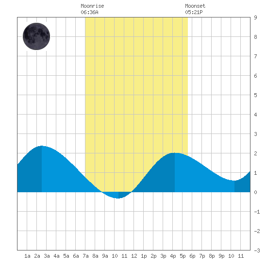 Crystal River tide chart for Wednesday, November 23, 2022