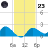 Crystal River tide chart for Wednesday, November 23, 2022