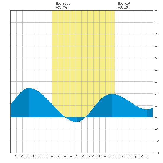 Crystal River tide chart for Thursday, November 24, 2022