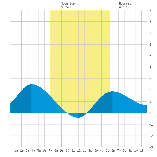Crystal River tide chart for Friday, November 25, 2022