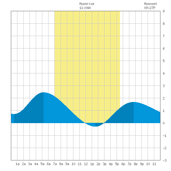 Crystal River tide chart for Sunday, November 27, 2022