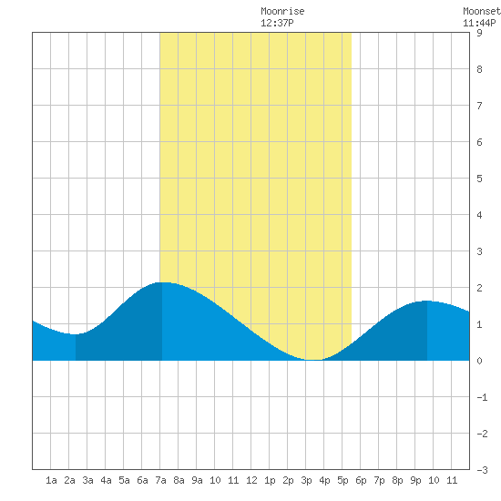 Crystal River tide chart for Tuesday, November 29, 2022