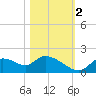 Crystal River tide chart for Wednesday, November 2, 2022