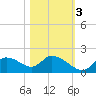 Crystal River tide chart for Thursday, November 3, 2022