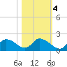 Crystal River tide chart for Friday, November 4, 2022