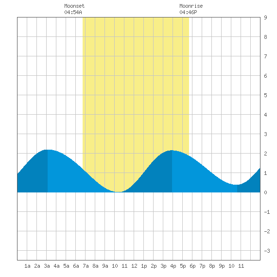 Crystal River tide chart for Sunday, November 6, 2022