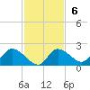 Crystal River tide chart for Sunday, November 6, 2022