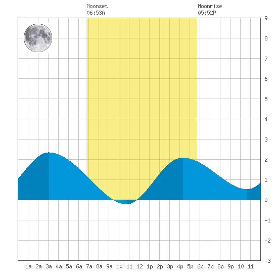 Crystal River tide chart for Tuesday, November 8, 2022