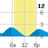 Crystal River tide chart for Monday, December 12, 2022