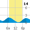 Crystal River tide chart for Wednesday, December 14, 2022