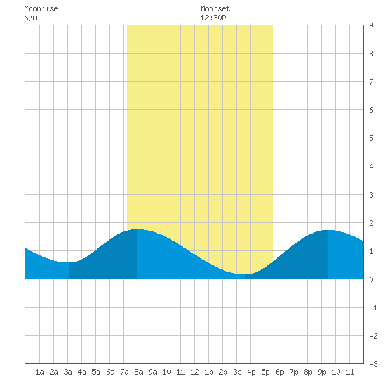 Crystal River tide chart for Thursday, December 15, 2022