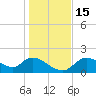 Crystal River tide chart for Thursday, December 15, 2022