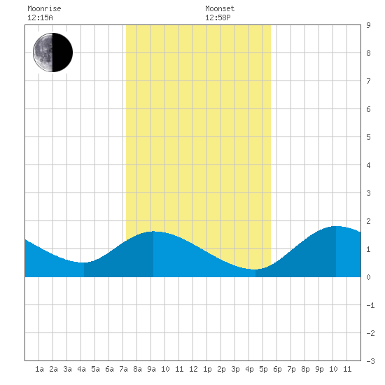 Crystal River tide chart for Friday, December 16, 2022